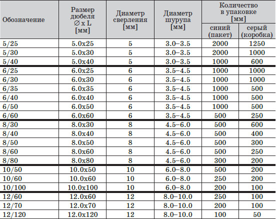 Дюбель пластиковый длина