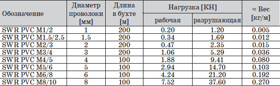 Канат выдерживает нагрузку 1500 н можно ли