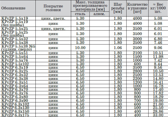 Саморезы вес 1 шт